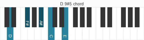 Piano voicing of chord D 9#5